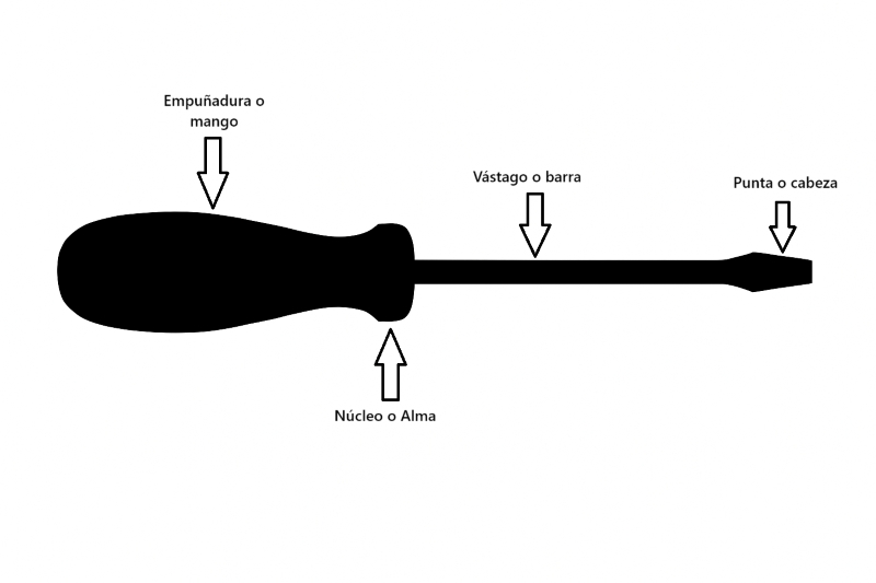 Dibujo esquemático en negro de un destornillador plano sobre un fondo blanco. Se identifican sus partes con flechas y texto en español: 'Empuñadura o mango' señala la parte donde se sujeta, 'Vástago o barra' indica la parte metálica alargada, 'Punta o cabeza' señala el extremo que encaja en el tornillo, y 'Núcleo o Alma' apunta a la parte interna del mango donde se inserta el vástago.